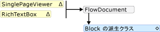 ダイアグラム : RichTextBox コンテインメント規則