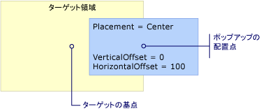 Center 配置を含むポップアップ