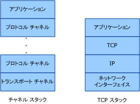 チャネル モデル