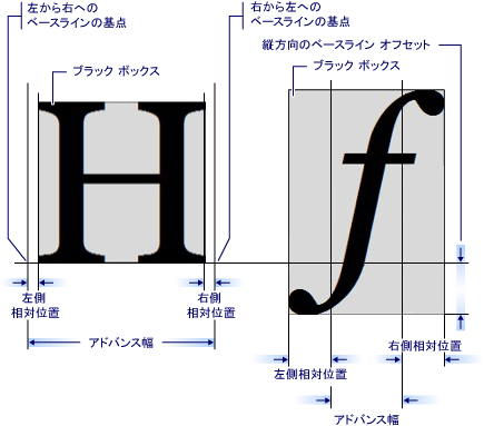 グリフ単位のダイアグラム