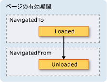 Loaded イベントと Unloaded イベントが発生した場合