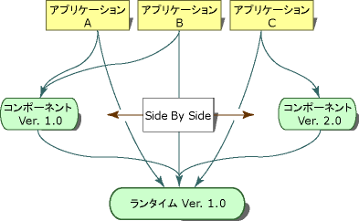 side-by-side 実行