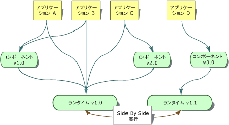 side-by-side 実行