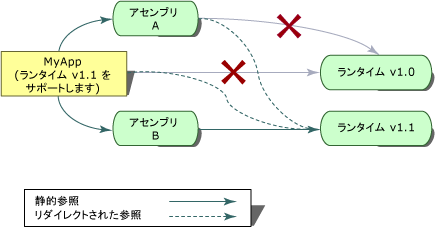 アセンブリ A とアセンブリ B による MyApp の例