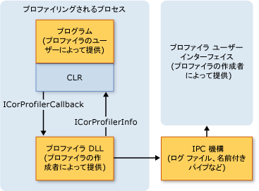 プロファイリング アーキテクチャ