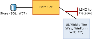 中間層とデータセットの間の LINQ to DataSet。