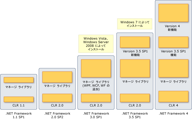 .NET Framework の各バージョンのコンポーネントおよびレイヤー
