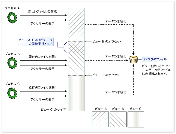 メモリ マップ ファイルへのビューを表示します。