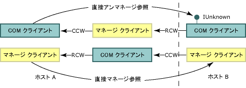 COM 呼び出し可能ラッパーとランタイム呼び出し可能ラッパー