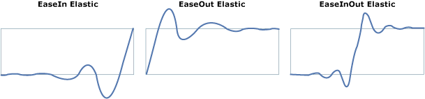 異なる EasingMode の ElasticEase のグラフ