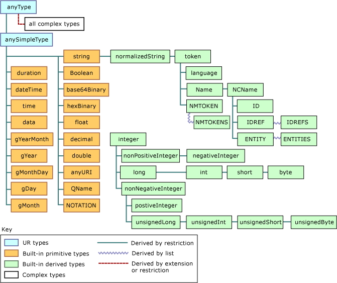 XML データ型の階層
