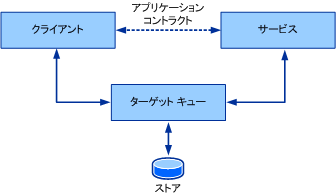 キューに置かれた通信のモデル