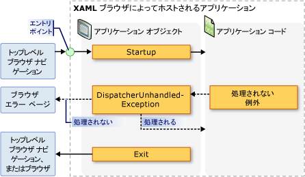 XBAP - アプリケーション オブジェクト イベント