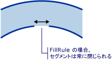 ダイアグラム: FillRule の場合、セグメントは常に閉じています