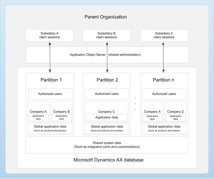 Data partitioning architecture