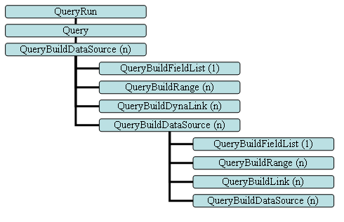 The Structure of a Query