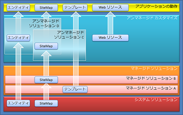 ソリューションの階層