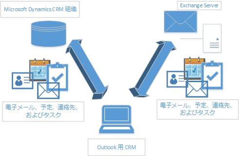 Outlook 用 CRM の同期