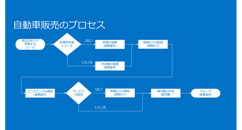 分岐を使用した車業務プロセス フロー