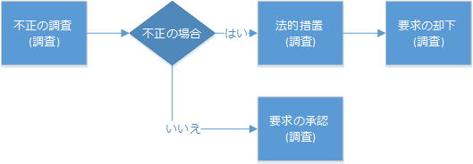 業務プロセス フローの調査責任者