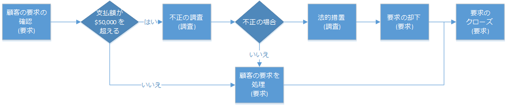 業務プロセス フローの完了