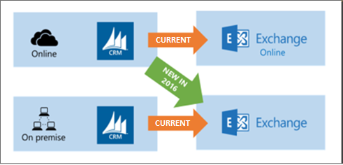 Dynamics 365 とサーバー側同期のサポートされる組み合わせ