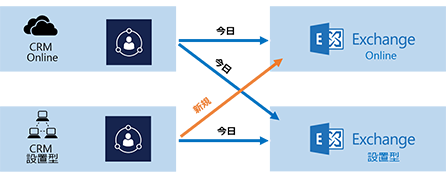 サーバー側同期接続のシナリオ