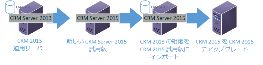 CRM 2013 から Dynamics 365 server upgrade パス