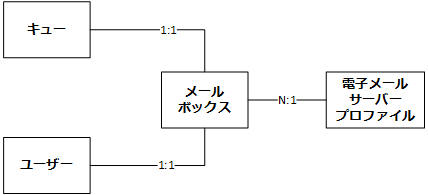 電子メール コネクタ エンティティ モデル