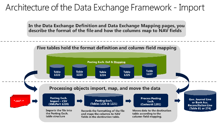 Data Exchange Framework - Import