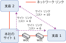 サンプル トポロジの IP サイト リンク コスト