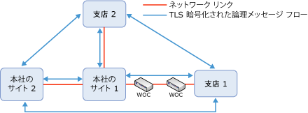 WAN オプティマイザーのサンプル トポロジ