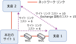 Exchange コストのサンプル トポロジ