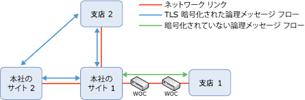 優先する論理メッセージ フロー