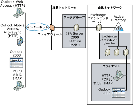 境界ネットワーク上の ISA Server