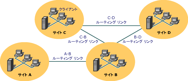 ルーティング メッセージ