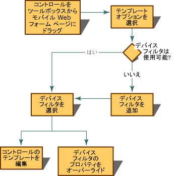 デバイス カスタマ