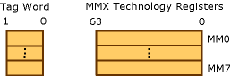 MMX テクノロジ レジスタ グラフィック