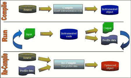 Aa289170.profileguidedoptimization_fig1(ja-jp,VS.71).gif