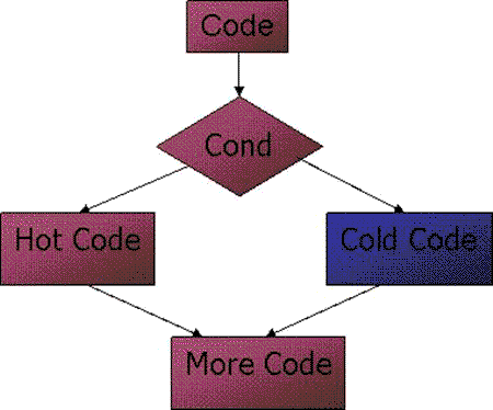 Aa289170.profileguidedoptimization_fig5(ja-jp,VS.71).gif