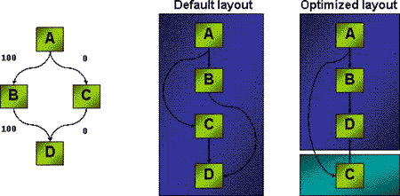 Aa289170.profileguidedoptimization_fig6(ja-jp,VS.71).gif
