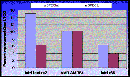 Aa289170.profileguidedoptimization_fig7(ja-jp,VS.71).gif
