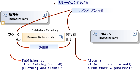 ロールおよびプロパティ