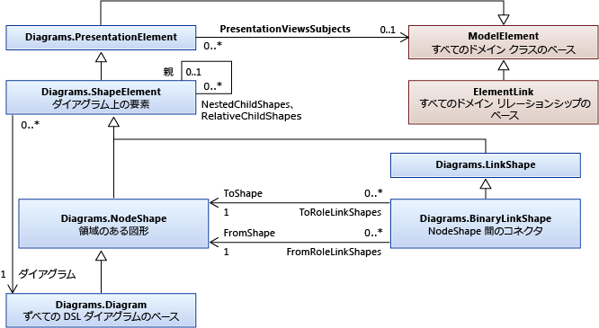 基本図形および要素型のクラス図