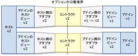 パイプライン シナリオ: 新しいホスト、古いアドイン。