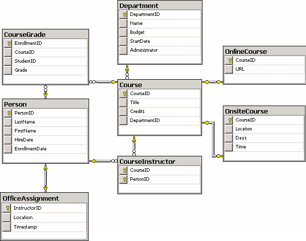 School database schema