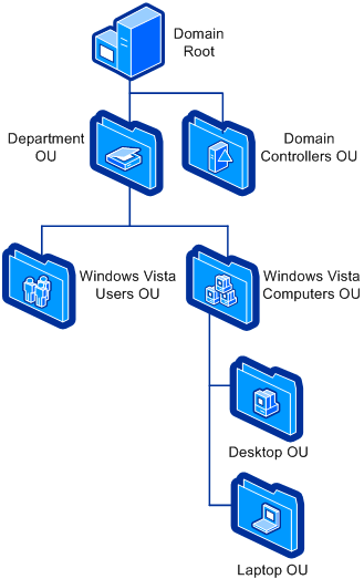 Figure 1.1 Example OU structure for computers running Windows Vista