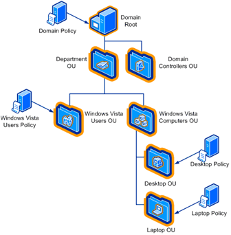 Figure 1.3 Example OU structure and GPO links for computers running Windows Vista