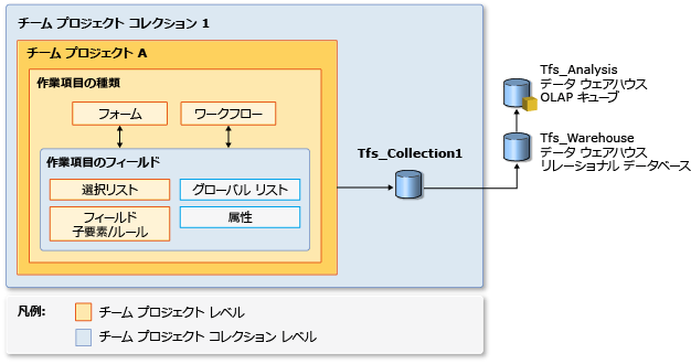 作業項目およびデータ ストアの追跡に使用するフィールド