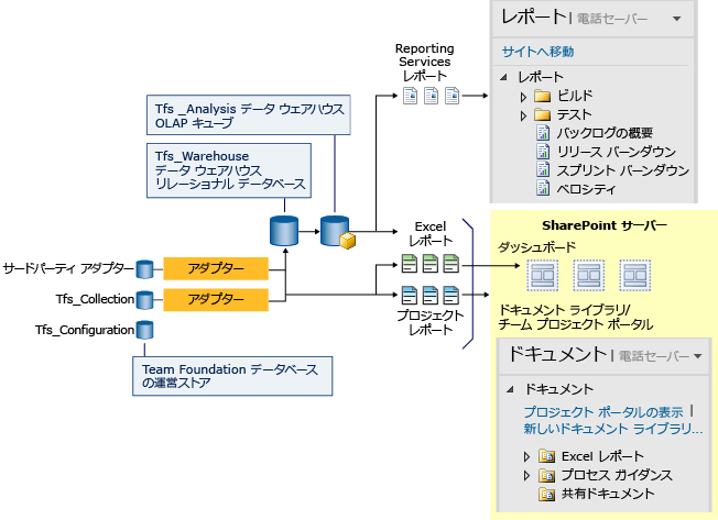 Team Foundation データ ストアおよびレポートの概要